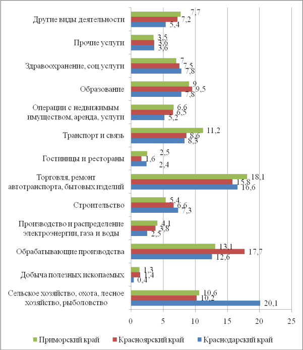 Среднегодовая численность занятых в экономике. Среднегодовая численность занятых в экономике Краснодарский край 2021. Среднегодовая численность занятых экономическая статистика.