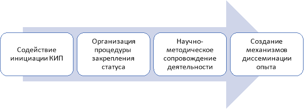 Направления координации инновационной деятельности в профессиональных образовательных организациях Хабаровского края