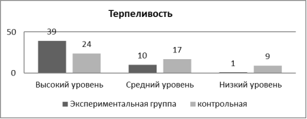 Сравнительный анализ результатов по шкале «Терпеливость» суворовцев и учащихся (юношей) общеобразовательных школ