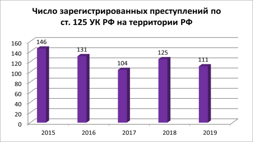Число зарегистрированных преступлений на территории РФ