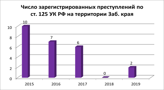 Число зарегистрированных преступлений на территории Забайкальского края