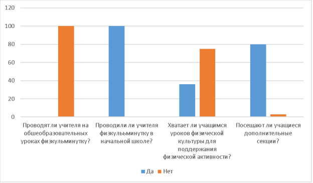 Результаты проведённого опроса среди школ г. Воронежа