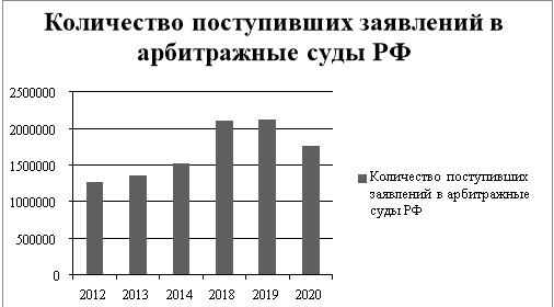 Нагрузка на арбитражную судебную систему в России 2012–2014 гг., 2018–2020 гг.
