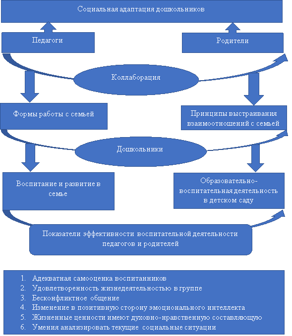 Модель взаимодействия педагогов и родителей для успешной социальной адаптации дошкольников