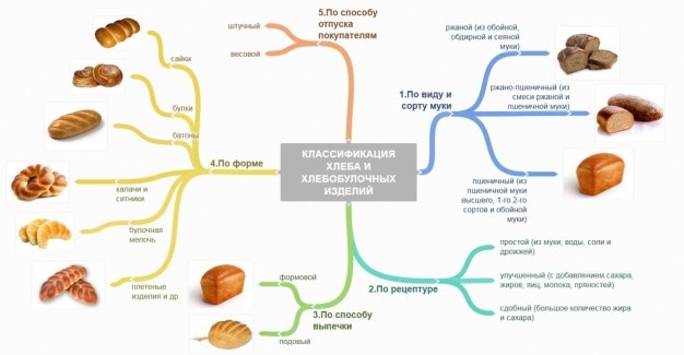 Ментальная карта «Классификация хлеба и хлебобулочных изделий»