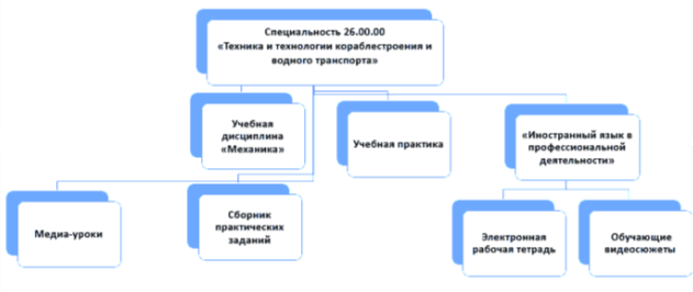 Схема расположения материалов информационного банка электронных методических разработок