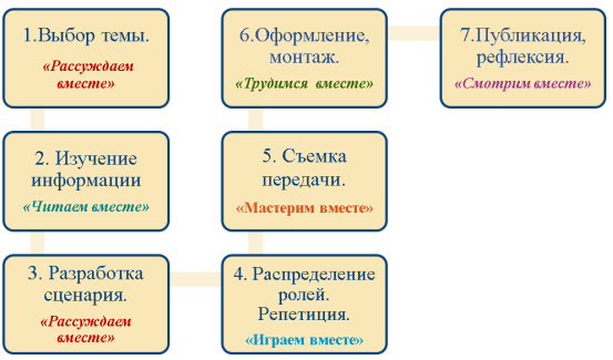 Алгоритм создания «Маленькое закуЛисье»