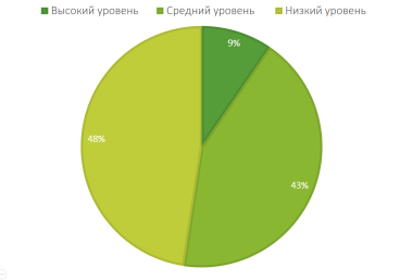 Уровень сформированности экологической эстетики