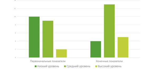 Уровень сформированности экоэстетики у учащихся 3 класса