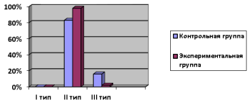 Результаты исследования в констатирующем эксперименте.