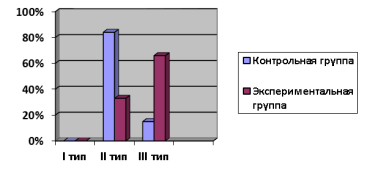 Результаты формирующего эксперимента