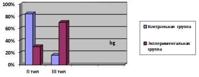 Результаты контрольного эксперимента