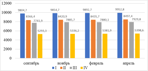 Изменение уровня ФА у студентов всех групп эксперимента