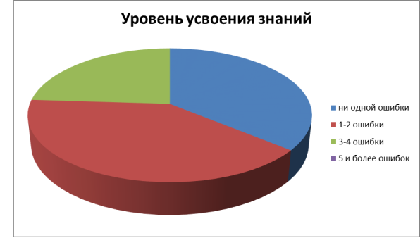 Уровни усвоенных знаний по теме «Лексика» на контрольном этапе эксперимента