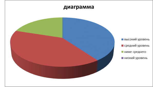 Уровень развития учебной мотивации на контрольном этапе эксперимента