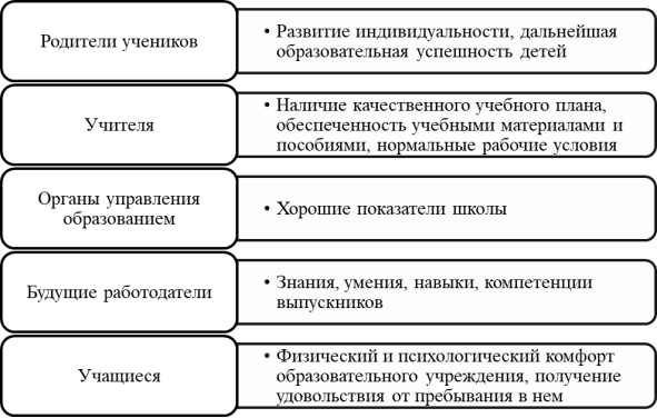 Понимание участниками образовательного процесса термина «качество образования»