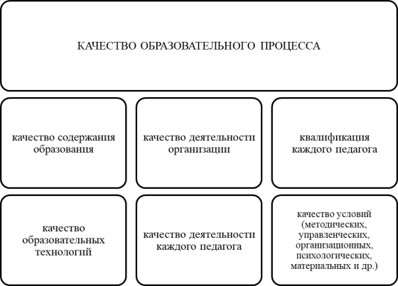 Элементы качества образования как процесса