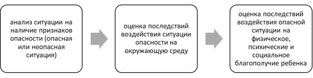 Алгоритм когнитивной оценки дошкольников опасной ситуации