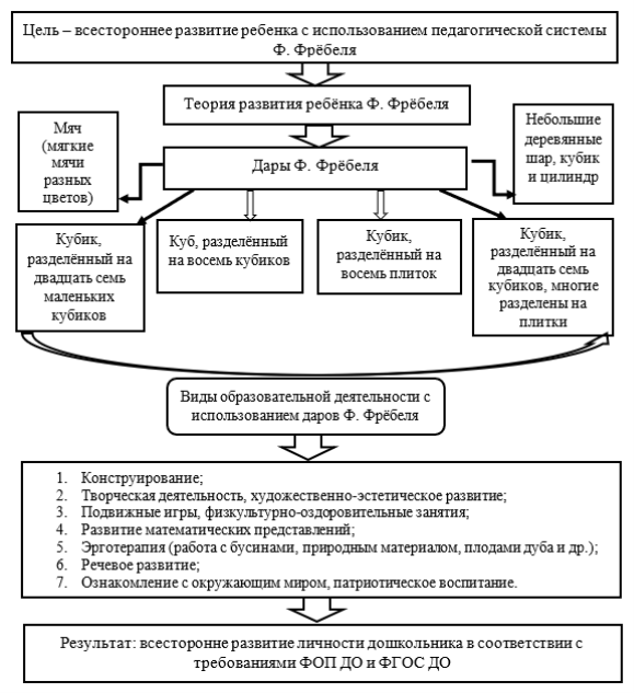 Модель всестороннего развития личности ребенка с использованием педагогической системы Ф. Фрёбеля