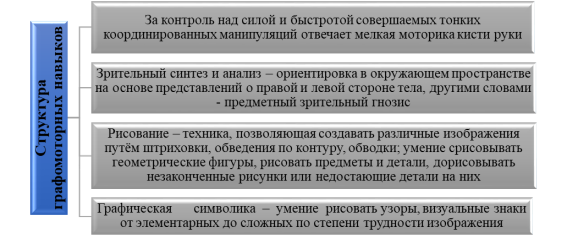 Структура графомоторных навыков по М. А. Безбородовой