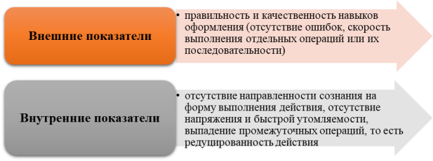 Показатели сформированности графомоторных навыков