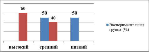 Анализ результатов обследования зрительного гнозиса дошкольников