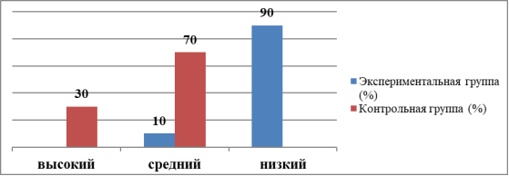 Сравнительный анализ результатов обследования кинестетического, динамического и конструктивного праксиса