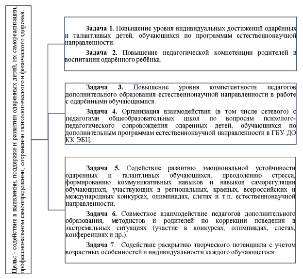 Цель и задачи психолого-педагогического сопровождения одаренных и талантливых детей в ГБУ ДО КК ЭБЦ