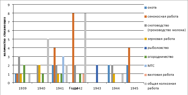 Стахановцы-таттинцы с 1939 по 1945 годы