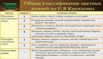 Классификация драгоценных камней Е. Я. Киевленко