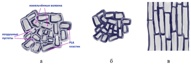 Структура гибридной ткани: а- ткань с измельченными волокнами и оптимальной концентрацией пластика, б- ткань из измельченных волокон с большей концентрацией пластика, в- ткань с неизмельченными волокнами