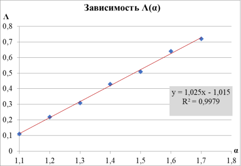 : Зависимость параметра фокусировки от  при . Указаны коэффициенты линейной зависимости и величина достоверности