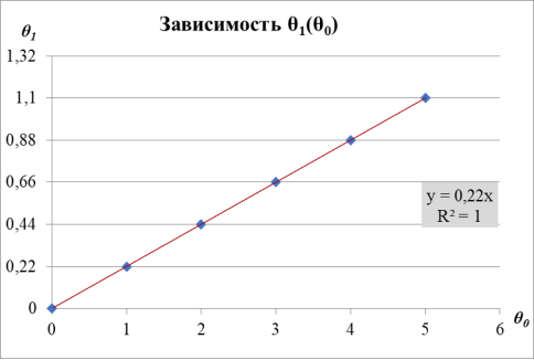 Зависимость θ1 от θ0. Указаны коэффициенты линейной зависимости и величина достоверности