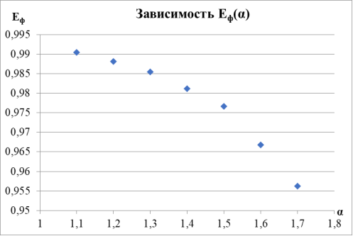 Зависимость энергии фокусировки от α. Указаны коэффициенты линейной зависимости и величина достоверности