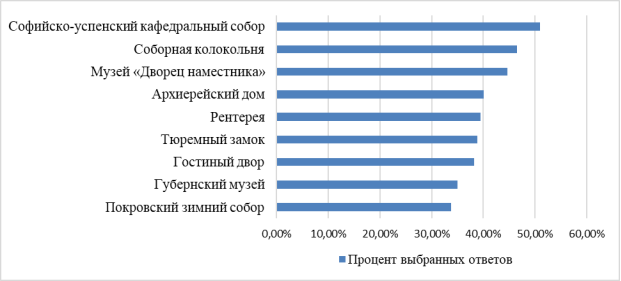 График посещаемости объектов Тобольского Кремля
