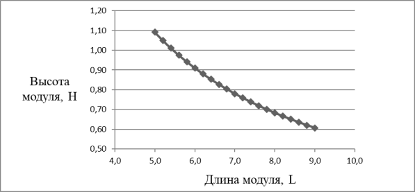 Соотношение размеров модуля L и H при ширине 0,5 м