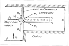 Схема гомогенизатора: d — диаметр отверстия в седле клапана; v0 — скорость движения молока в клапане; v'0 — скорость в пограничном сечении; р0 — давление в клапане; v1 — скорость движения в щели клапана; р1 — давление в щели клапана; h — высота щели клапана