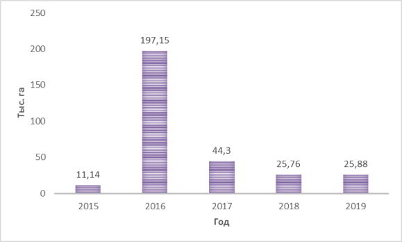 Распространение жёлтой ржавчины пшеницы в ЮФО в 2015–2019 гг.