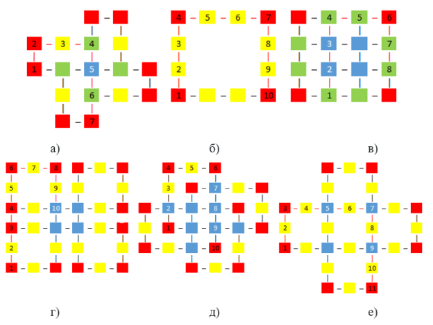 Примеры маршрутов для различных (a, b, c): a) мельница (1, 2, 3), б) квадрат (3, 3, 3), в) решетка (3, 2, 2), г) клевер (5, 2, 2), д) цветок (3, 2, 4), е) крест (2, 4, 4)