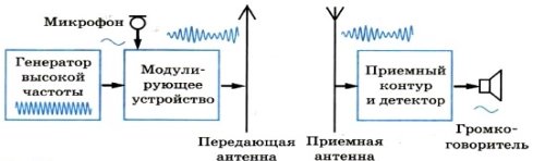 Иллюстрация принципа радиосвязи