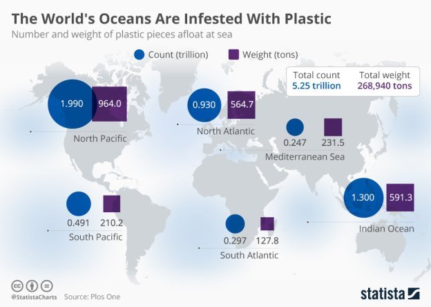Шесть круговоротов в Мировом океане — зоны накопления пластика