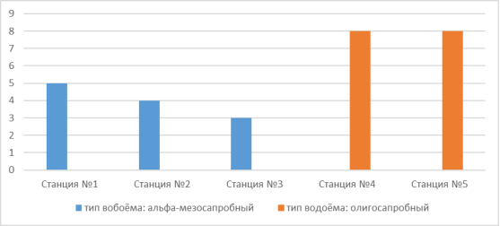 Классификация качества воды озера Янтарное № 2 по индексу TBI