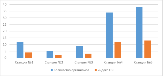 Расчёт индекса EBI по видам-индикаторам (Oligohaeta+Chironomidae+Tricoptera)