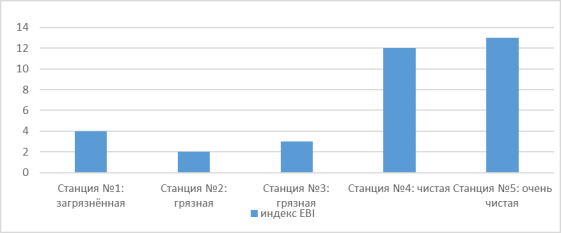 Классификация качества воды озера Янтарное № 2 по индексу EBI