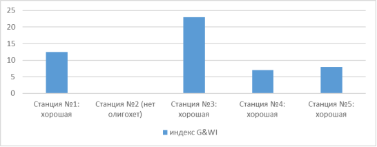 Классификация качества воды озера Янтарное № 2 по индексу G&WI (J, %)