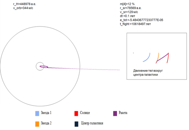 Пример траекторий тел относительно ядра галактики (в прямоугольнике справа) и траектории звездолёта относительно цели при пересечении сферы Хилла и сферы исследования (слева)