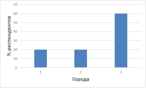 Рейтинг основных городов, в которые планируют переехать жители Омского региона: ряд 1 — Москва, ряд 2 — Сочи, ряд 3 — Санкт-Петербург