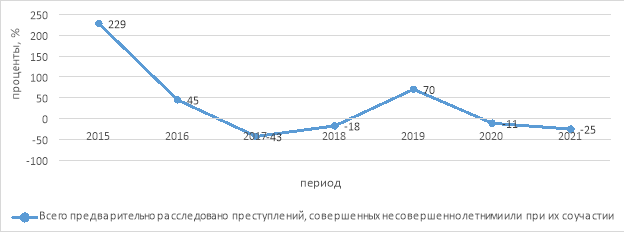 Темпы прироста предварительно расследованных преступлений, совершенных несовершеннолетними или при их соучастии в г. Севастополь за период 2015–2021 гг., в % к предыдущему году