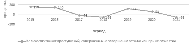Темпы прироста количества тяжких преступлений, совершенных несовершеннолетними или при их соучастии в г. Севастополь за период 2015–2021 гг., в % к предыдущему году