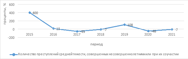 Темпы прироста преступлений средней тяжести, совершенных несовершеннолетними или при их соучастии в г. Севастополь за период 2015–2021 гг., в % к предыдущему году